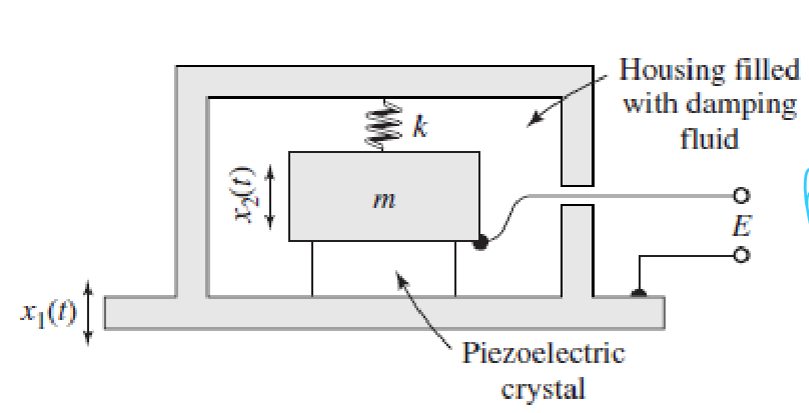 <p>A mass is suspended in a casing by a spring and damping fluid. As the apparatus accelerates, inertia causes the block to move relative to the casing, pressing or extending a piezoelectric attached at the bottom, which outputs a voltage relative to block displacement characterized by the system response to an acceleration.</p>
