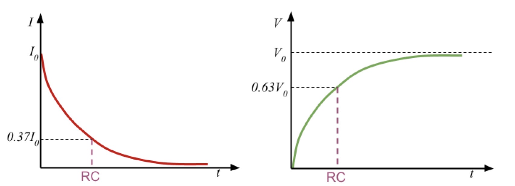 <p>The product of resistance and capacitance, representing the time taken to discharge a capacitor to $$0.37$$ ($$e^{-1}$$) of its initial value or charge it to $$0.63$$ ($$1 - e^{-1}$$) of its maximum value. Can be calculated by finding time where values are 0.37 of initial value if discharging or 0.63 of the maximum value if charging</p>