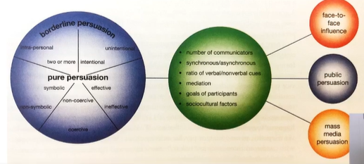 <p>Consider</p><ul><li><p><strong>Symbolic action</strong></p><ul><li><p>What symbols or actions are part of the persuasive process?</p></li></ul></li><li><p><strong>Intrapersonal vs. Interpersonal</strong></p><ul><li><p>Can we persuade ourselves?</p></li></ul></li></ul><p></p>