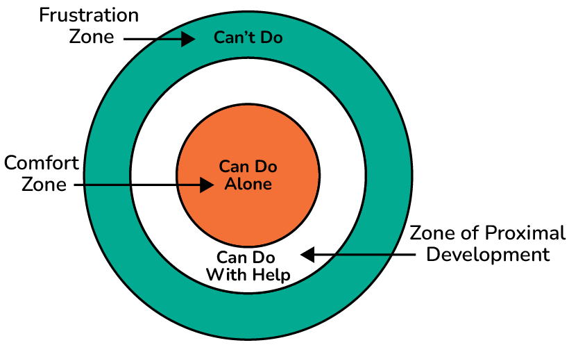 <p>The range of tasks that a learner can perform with the guidance or support of a teacher</p>
