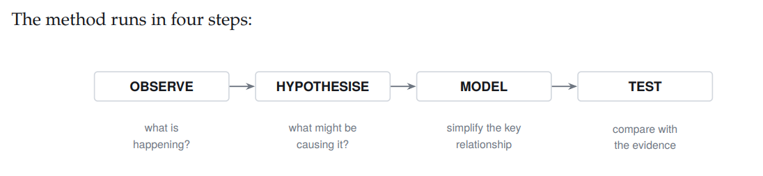 <ol><li><p>Observe (What is happening)</p></li><li><p>Hypothesis (What might be causing this)</p></li><li><p>Model (Simplify the key relationship)</p></li><li><p>Test (Compare the model with evidence)</p></li></ol><p></p>