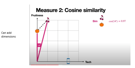 <p>● Origin of embedding space expressed as an angle</p><p>○ Look at angle that describes 2 points of reference</p><p>● When in same sentence: how close they are in the embedding space</p>