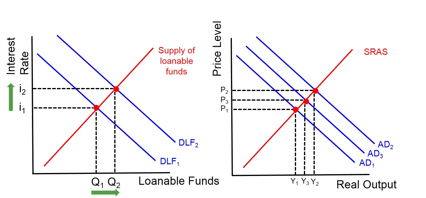 <ol type="1"><li><p><span>Govt borrows from individuals and businesses - money in economy doesn’t increase so govt competes with private sector for finance -> pressures interest rates to rise, discourage firms from investing and individuals buying on credit</span></p></li><li><p><span>Either done by Limited number of resources (increases scarcity for resources - higher ROI required for capital owners) in economy or financial&nbsp; (leads to fiscal deficit)- govt borrowing crowds out private sector</span></p></li><li><p><span>In terms of high unemployment govt spending lead to “crowding in” encourages investment through multiplier</span></p></li></ol><p></p>