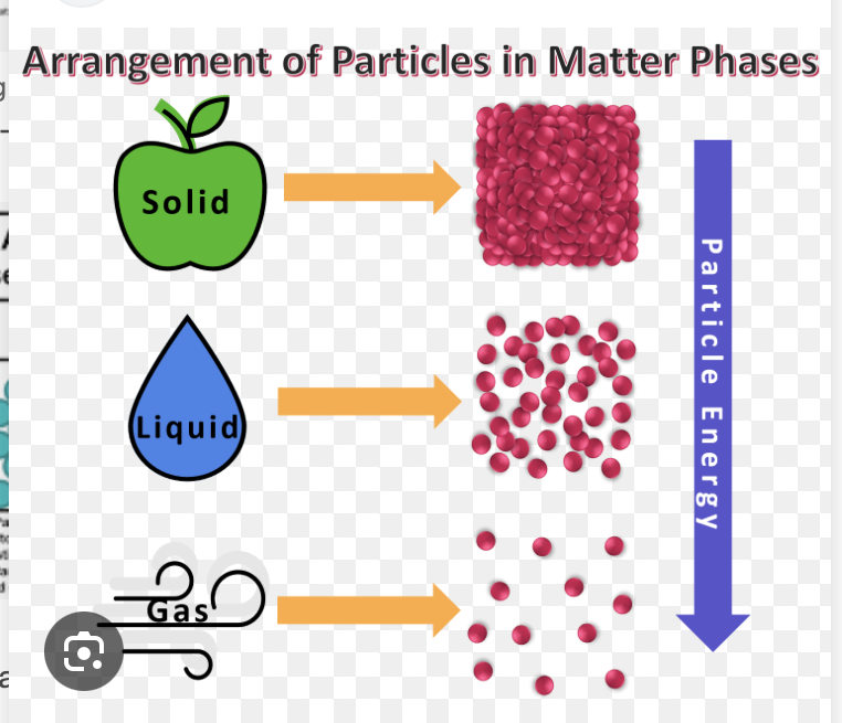 <ol><li><p>Solid strongest </p></li><li><p>Liquid </p></li><li><p>Gas weakest</p></li></ol><p></p>