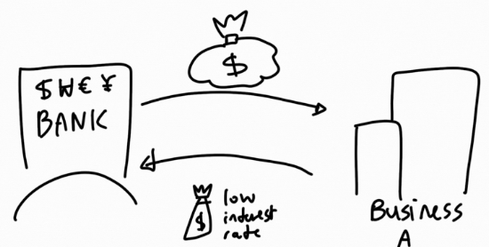 <p>Financial internal economies of scale</p>