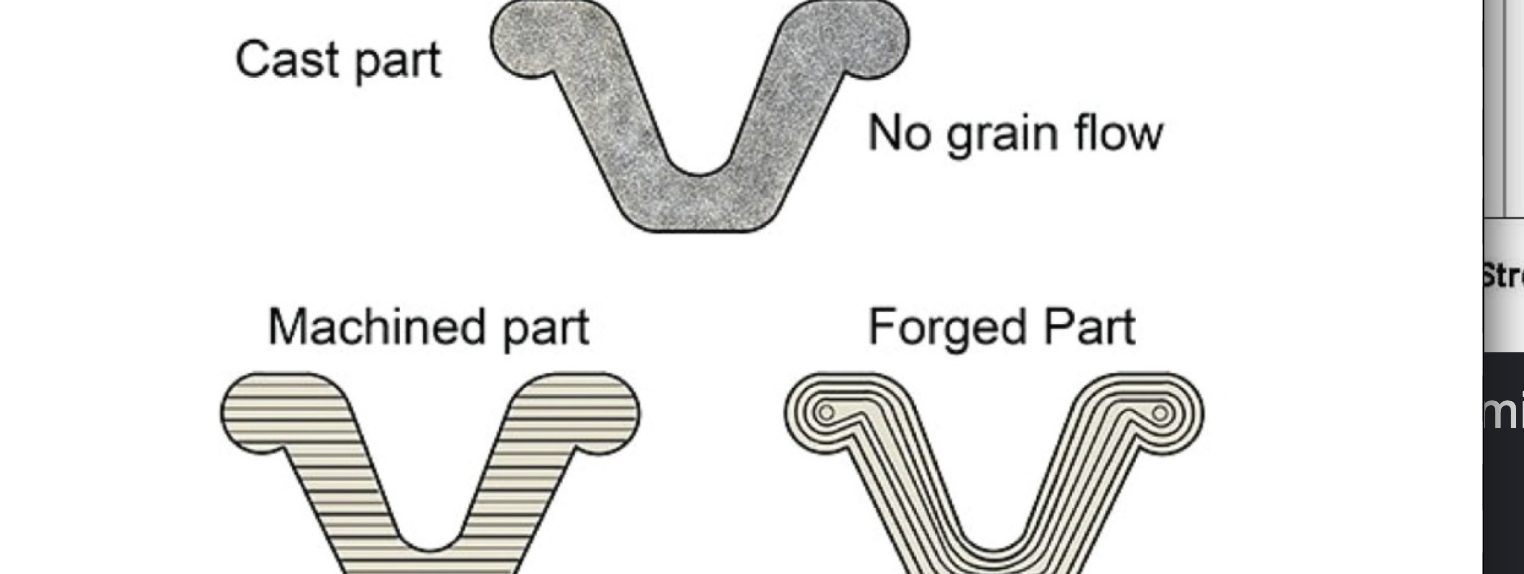 <ul><li><p>Forging grain structure is conformed to the shape of article</p></li><li><p>A well-aligned grain structure increases the strength and toughness of the metal, therfore forged materials are stronger and tougher</p></li></ul><p></p>