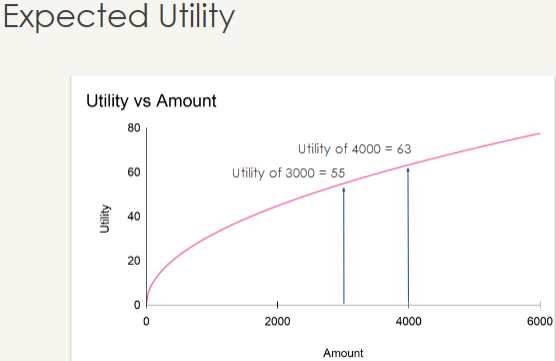 <p>how good something makes you ‘feel’ → if you already have a certain amount, and you get more, there is a diminishing sensitivity to gains (more increase in utility if you start at 0) </p><ul><li><p>explains risk aversion</p></li></ul><p></p>