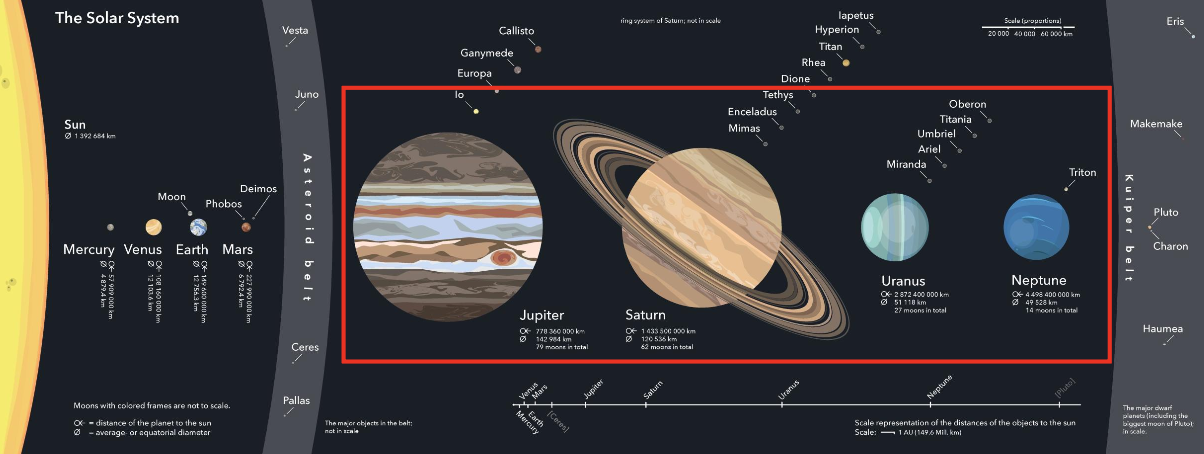 <p><strong>UNDER NEBULAR HYPOTHESIS (SOLAR SYSTEM):</strong></p><p>composed of gases (H, He) and ice, and make up 99% of the mass of objects that orbit the Sun</p><ul><li><p>Jupiter, Saturn, Uranus and Neptune</p></li></ul><p></p>