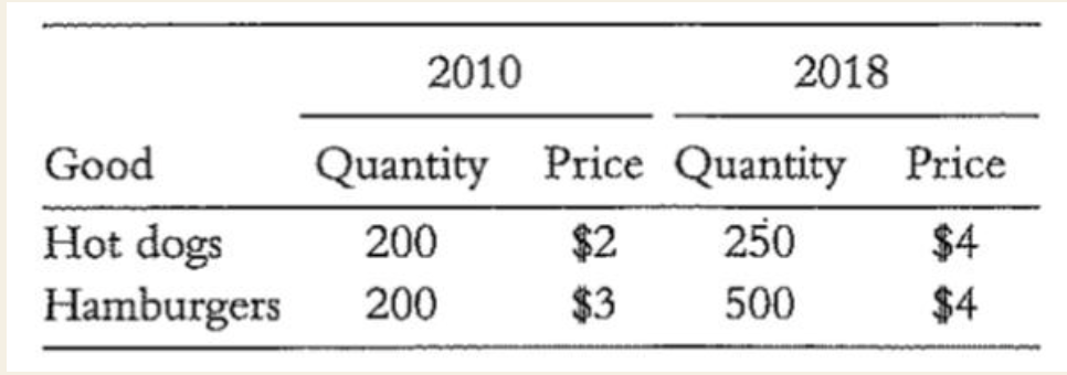 <p>using 2010 as the base year, what is the real GDP in 2010 </p>