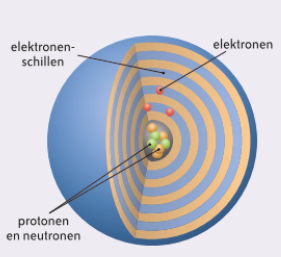 <p>elektronen bewegen niet willekeurig rond de positieve kern. Bevinden zich op elektronenschild, worden groter naarmate ze verder van de kern verwijderd zijn. Bepalen eigenschappen van atoom</p>