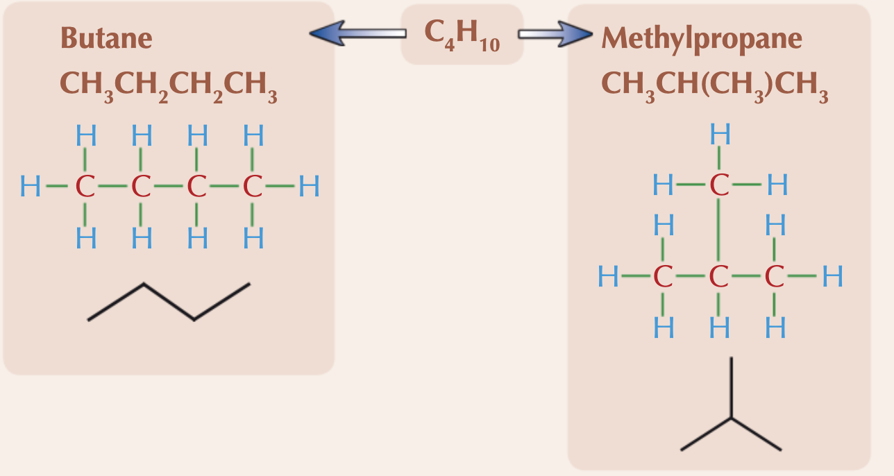 <p>When compounds have the same molecular formula, but their longest hydrocarbon chain is not the same. This is due to branching. These will have similar chemical properties but their physical properties (e.g. melting points) will be different because of the different shapes. </p>