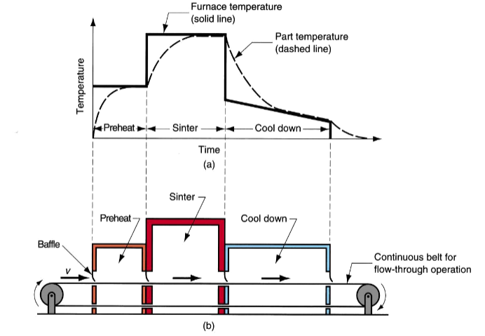 <p>By heating the green compact in a sequence, it avoids shocking the part and causing it to crack or create unwanted qualities.</p>