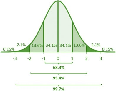 <p>68-95-99.7 (for normal/bell distribution)</p><p>68% of all values fall within 1 standard deviation of the mean</p><p>95% of all values fall within 2 standard deviations of the mean</p><p>99.7% of all values fall within 3 standard deviations of the mean</p>