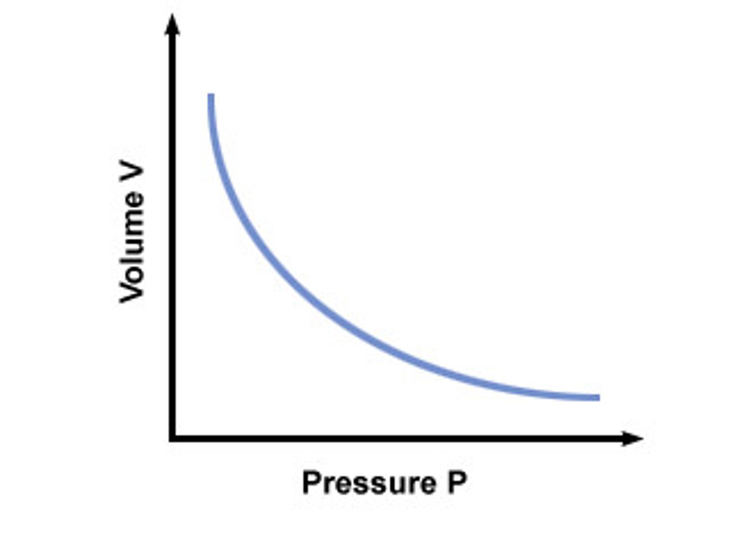 <p>P1V1=P2V2</p><p>- P varies 1/V</p><p>- pV = constant</p><p>- constant --> mass, temp</p><p>Explanation:</p><p>- collide less frequently</p><p>- less momentum change</p><p>- less force</p>