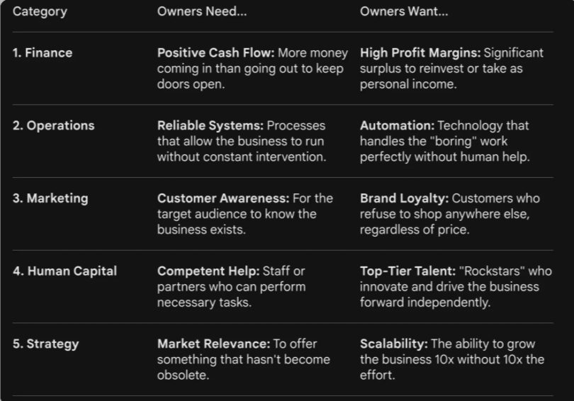 <p>Finance? <span style="background-color: lime;">Positive Cash Flow</span> VS <span style="background-color: yellow;">High Profit Margins</span></p><p>Operations? <span style="background-color: lime;">Reliable Systems</span> VS <span style="background-color: yellow;">Automation</span></p><p>Marketing? <span style="background-color: lime;">Customer Awareness</span> VS <span style="background-color: yellow;">Brand Loyalty</span></p><p>Human Capital? <span style="background-color: lime;">Competent Help</span> VS <span style="background-color: yellow;">Top-Tier Talent</span></p><p>Strategy? <span style="background-color: lime;">Market Relevance</span> VS <span style="background-color: yellow;">Scalability</span></p>
