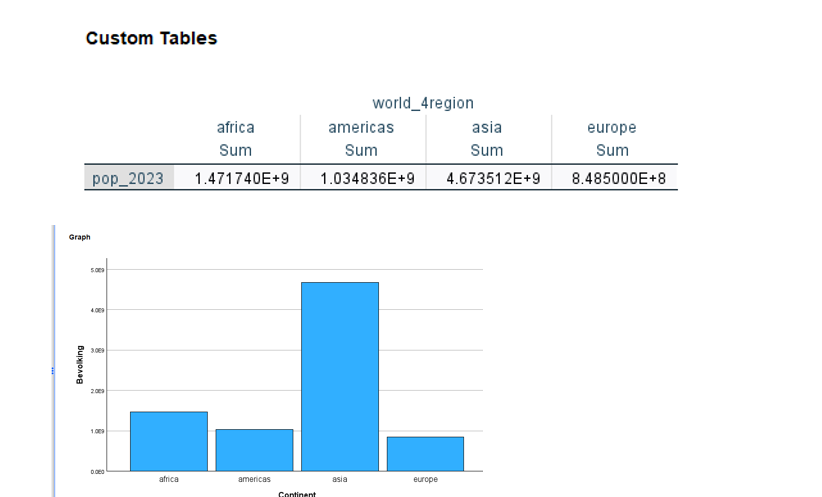 <p>je gaat gewoon weer Ctales: pop[SUM] by world_4 regions. </p><p></p><p>-Graph is gewoon BAR(simple) SUM(pop2023) By world 4 regegions. </p><p></p><p>-je had dit ook kunnen doen via de aggregratie functie kunnen doen</p><p></p><p>/break=world 4 region /pop2023_SUM(pop 2023) </p><p></p><p>-zo krijg je een nieuwe variabele die achter elk rij met bv belgie eupra, frankrijk europa al de som gaat zeten van populatie.  En dan ook voor bv china asia, india, asia, achter elker rij nieuwe variabele met sum pop voor dat continent. Je krijgt dus meerdere keren zelfde sum in je kolom. </p><p></p><p>-break betekend: splits dataset op op basis van continent, dan de volgende regel zegt weke berekening je moet doen en die doet die dus apart voor elke niveau van de variabele die je gebroken hebt. </p>