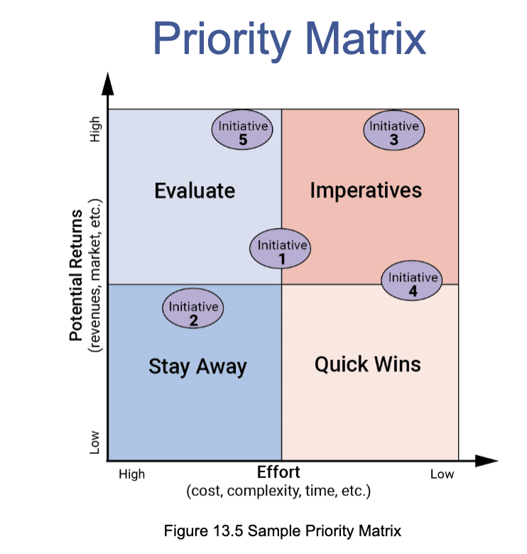 <p><strong>imperatives</strong></p><ul><li><p>initiatives that should be easy to implement / low effort and can bring high returns</p><ul><li><p>ex. cost little or the tech is already implemented</p></li></ul></li></ul><p><strong>quick wins</strong></p><ul><li><p>initiatives that do not have much upside potential but are easy to implement with limited effort </p></li></ul><p><strong>evaluate</strong></p><ul><li><p>these initiatives in this section need to be discussed and evaluated thoroughly by managers</p></li><li><p>have potential for high returns but need a lot of effort</p></li></ul><p><strong>“stay away”</strong></p><ul><li><p>lost causes</p></li><li><p>high effort and limited potential returns</p></li></ul><p></p>
