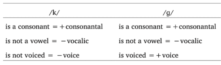 <p>Characteristics of the Sound Pattern of English (SPE) Feature System:</p><p>- Features are derived from ____________ and ________ information</p><p>- Features are always ______ ( ___ or ___)</p><p>- The features are ____________, they don’t claim to cover every fine phonetic detail</p><p>- Features are _________, and can be used to describe sounds in ___ ________</p><p>- Sounds are considered ________ (________) if they differ by at least ___ of their features</p>
