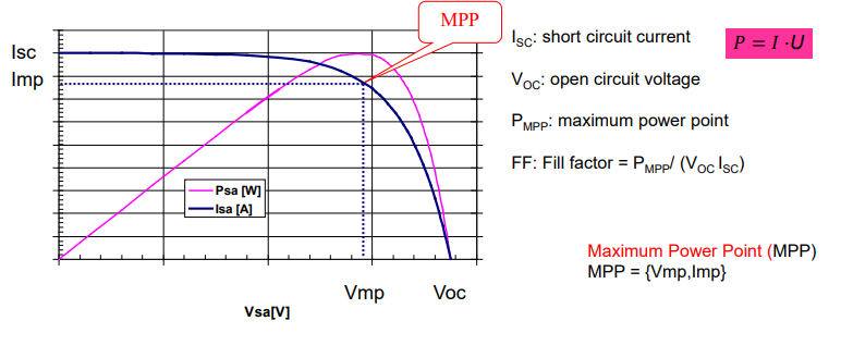 <p>The specific voltage/current pair (Vmp, Imp) on the I-V curve at which the solar cell delivers maximum electrical power output</p>