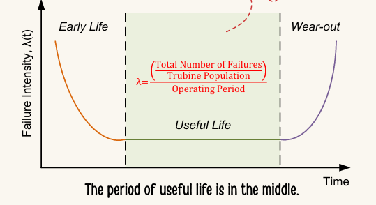 <p>A graphical representation of reliability showing failure rate over time. Failure rate is in the middle of the graph when failure intensity is constant </p>