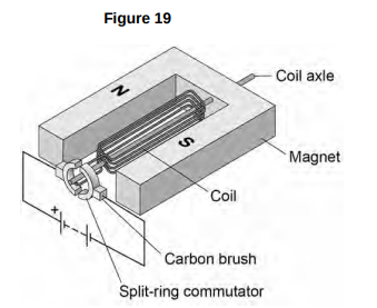 <ul><li><p><strong>Figure 19</strong> shows a simple electric motor.</p></li><li><p>When there is a current in the coil, the coil rotates continuously. </p></li></ul><p>Explain why. [4 marks]</p>