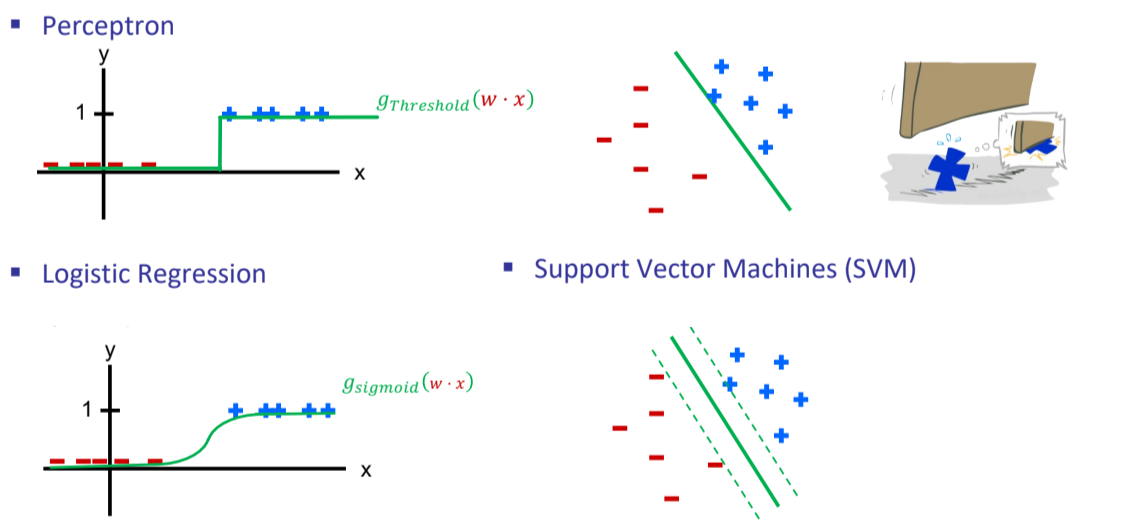 <p>Perceptron</p><ul><li><p>Uses a threshold</p></li><li><p>Is satisfied once it separates the training data</p></li></ul><p></p><p>Logistic Regression</p><ul><li><p>Uses a sigmoid activiation function:  g sigmoid​(x) = 1 / (1+e−x)</p></li></ul><p></p><p>SVM:</p><ul><li><p>Finds a separating boundary</p></li><li><p>Tries to maximise the margin between the boundary and the nearest training points</p></li></ul><p></p>