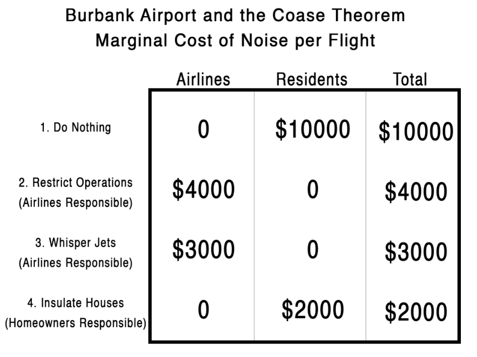 <ul><li><p>Trade is possible, no transaction costs → bargaining yields efficient outcome no matter initial property rights allocation</p></li></ul><ul><li><p>Key assertion that Option 4 (insulate houses in flight paths) chosen no matter allocation conditions: even if airlines were responsible for noise abatement, not homeowners</p><ul><li><p>Assuming no transaction costs, property rights must be clearly/unambiguously defined</p></li><li><p>Transaction costs involved in negotiating, monitoring, governing exchanges between people → with contemporary brokerage fees, can be minimal</p></li><li><p>Other costs loom large</p></li></ul></li></ul><p></p>