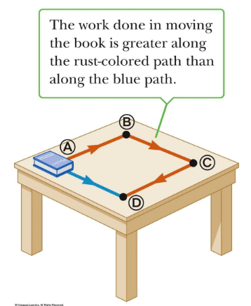 <p>• The blue path is shorter than the red path<br>• The work required is less on the blue path than on the red path<br>• Friction depends on the path and so is a non-conservative force</p>