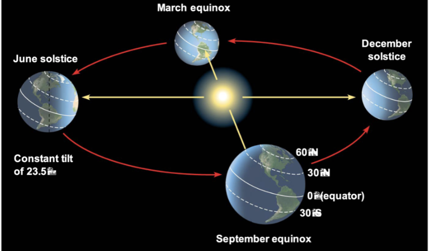 <p>The Earth’s tilt causes seasons. During winter, the Northern Hemisphere faces away from the Sun while the Southern Hemisphere faces the Sun, so it is winter in the Northern Hemisphere and summer in the Southern. During summer, the Northern Hemisphere faces the Sun, so it’s summer in the Northern Hemisphere and winter in the Southern Hemisphere. </p>