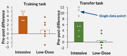<p>as predicted, there were marked improvements for those having undergone intensive training in both the training task + far transfer task</p><ul><li><p>low dose group experienced minor improvement for training task (probably due to placebo), but overall indication that process-based training = effective</p></li></ul><p></p>