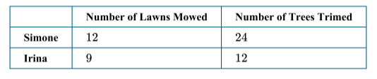 <p>The table below shows the landscaping productivity of Simone and Irina during an eight hour workday with the same amount of resources. Simone can mow twelve lawns or trim twenty-four trees in eight hours. Irina can mow nine lawns or trim twelve trees in eight hours.</p>