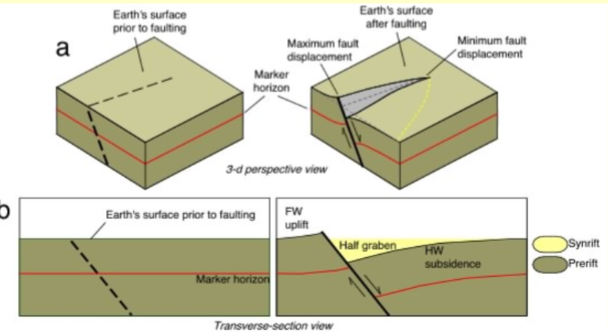 <p>High heat flow extensional basin with normal faults. Interstratified lavas with evaporites on rift shoulders (Rio Grande Rift). Post-rift basins result from thermal subsidence</p>