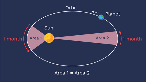 <p>Explains why planets move faster when closer to the Sun</p>