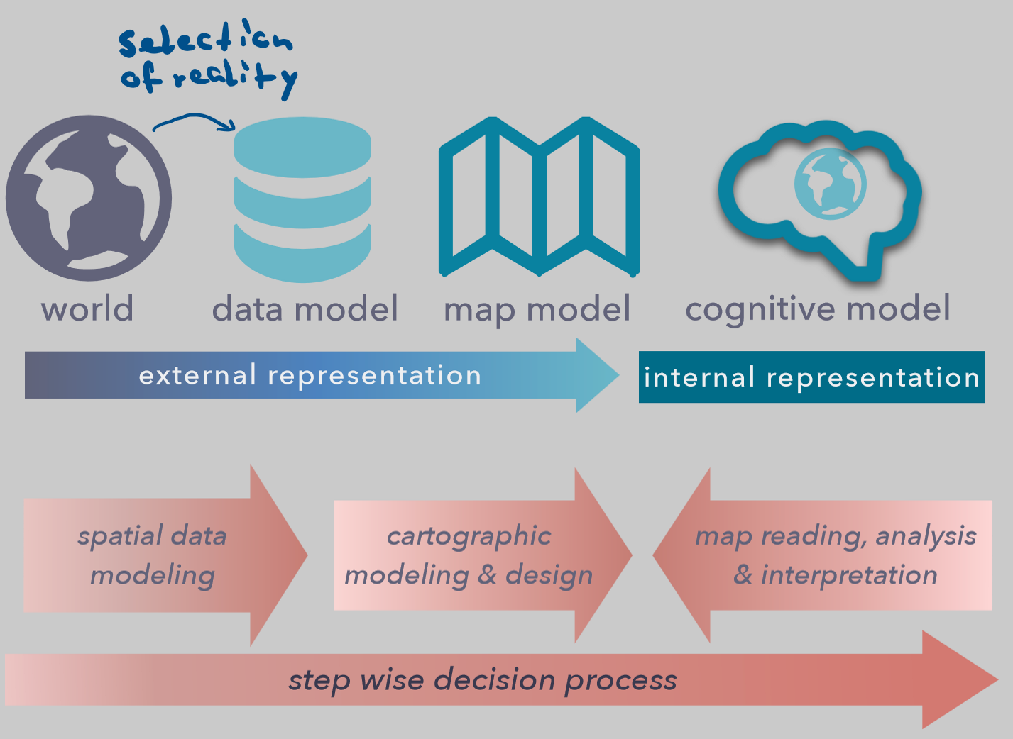 <p><strong>Data model</strong> should include</p><ul><li><p>feature type (point / linear / areal)</p></li><li><p>characteristics (discrete / discontinuous / continuous)</p></li><li><p>measurement levels (nominal / ordinal / interval / ratio)</p></li></ul><p>To make the <strong>map model</strong> by using</p><ul><li><p>map symbol (point / line / polygon)</p></li><li><p>visual variable (size / colour value / colour hue / texture / orientation / shape)</p></li></ul><p></p>