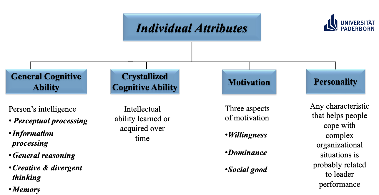 <ul><li><p>General Cognitive Ability</p></li><li><p>Crystallized Cognitive Ability</p></li><li><p>Motivation</p></li><li><p>Personality</p></li></ul><p></p>