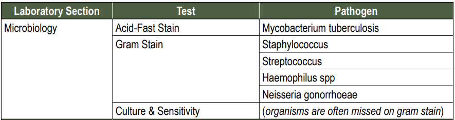 <p><strong><u>Laboratory Section : Synovial Fluid</u></strong></p><p><strong><u>SEROLOGY</u></strong></p><ul><li><p>Most test are <span style="color: red;">performed on serum,</span> synovial fluid is used as a confirmatory measure for cases that difficult to diagnose </p></li><li><p><span style="color: red;">Arthritis</span> is a frequent complication of <span style="color: rgb(255, 255, 255);">________,</span> therefore demonstrating antibodies against <span style="color: red;">Borrelia burgdorferi </span>can confirm the cause.</p></li></ul><p></p><p><em>Attached Photo is for Microbiology</em></p>