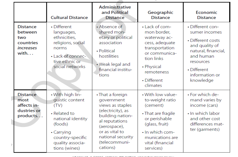<p>Cultural distance: different languages, different religions, different social norms</p><p></p><p>Administrative and political distance: Trade and political unions, common currency, tarriffs, trade quotas, restrictions on foreign direct investment, subsidies to local firms, property rights, corruption, weak institutions, political instability</p><p></p><p>Geographic distance: distance to country, within-country distances, access to waterways and oceans, transportaion and communication infrastructures</p><p></p><p>Economic distance: wealth and income of customers, resource and factor costs </p><p></p>