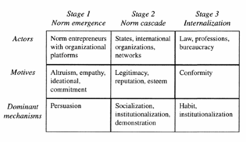 <ol><li><p>norm emergence</p></li><li><p>norm cascade</p></li><li><p>norm internalization</p></li></ol><p></p>