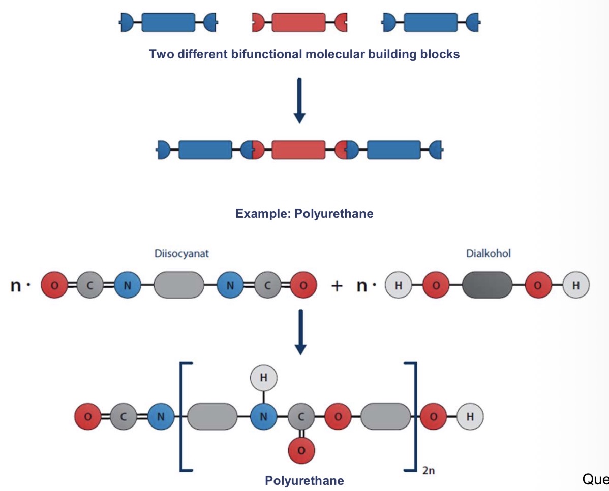 <ul><li><p>monomers have functional groups (reactive sites) that can directly react without the need to release any part of them (by-products)</p></li><li><p>Monomers add directly to each other, forming covalent bonds without by-products</p></li><li><p>Chains grow slowly, similar to polycondensation</p></li></ul><p></p>