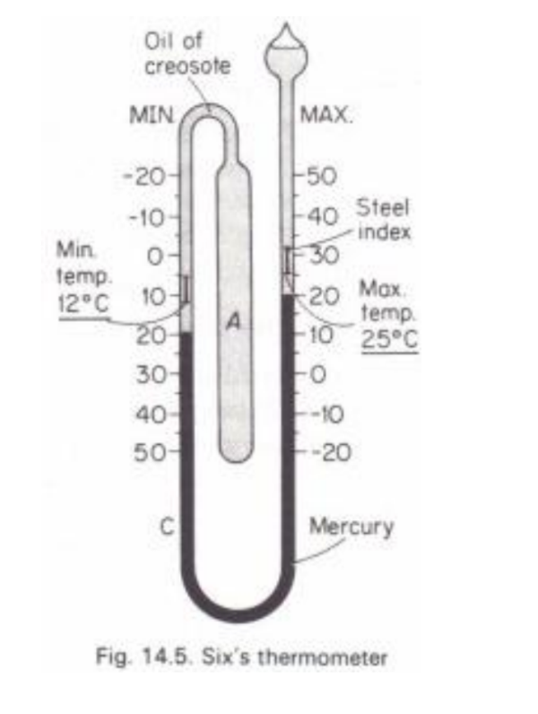 <p>Six’s maximum and minimum thermometer is a registering thermometer that can record the daily maximum and minimum temperatures reached at a location. After readings have been taken, a small magnet is used to bring the indexes back into contact with the mercury.</p>