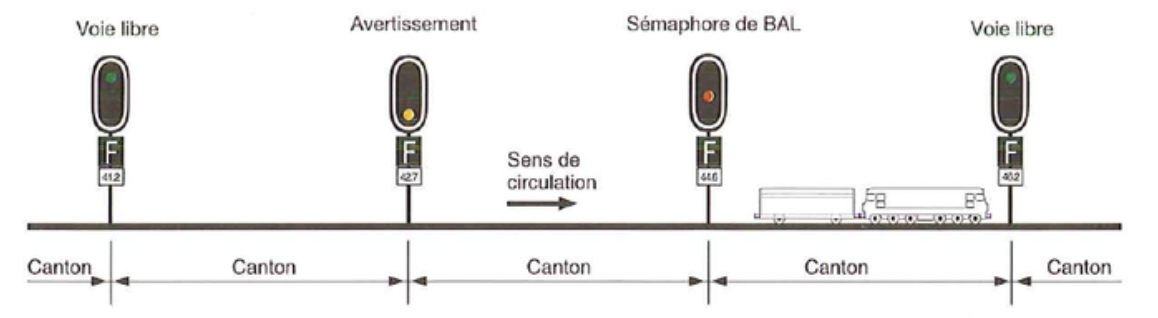 <p><span style="background-color: transparent;"><strong>BLOCK AUTOMATIQUE LUMINEUX</strong></span></p><p><span style="background-color: transparent;">UNIQUEMENT circuit de voie</span></p><p style="text-align: justify;"><span style="background-color: transparent;">Longueur canton : 2800m* (*tunnel/pont : 3000m) ; au minimum 400m (possible moins, si repris au Lili)</span></p>