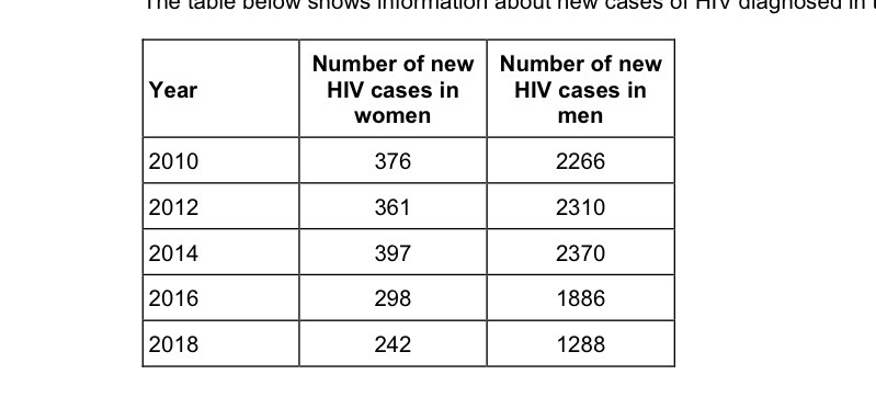 <p><span>(number of cases) in women decreases then increases, then</span></p><p class="p1"><span>decreases</span></p><p class="p2"><span><strong>1</strong></span></p><p class="p1"><span>(number of cases) in men increases then decreases</span></p>