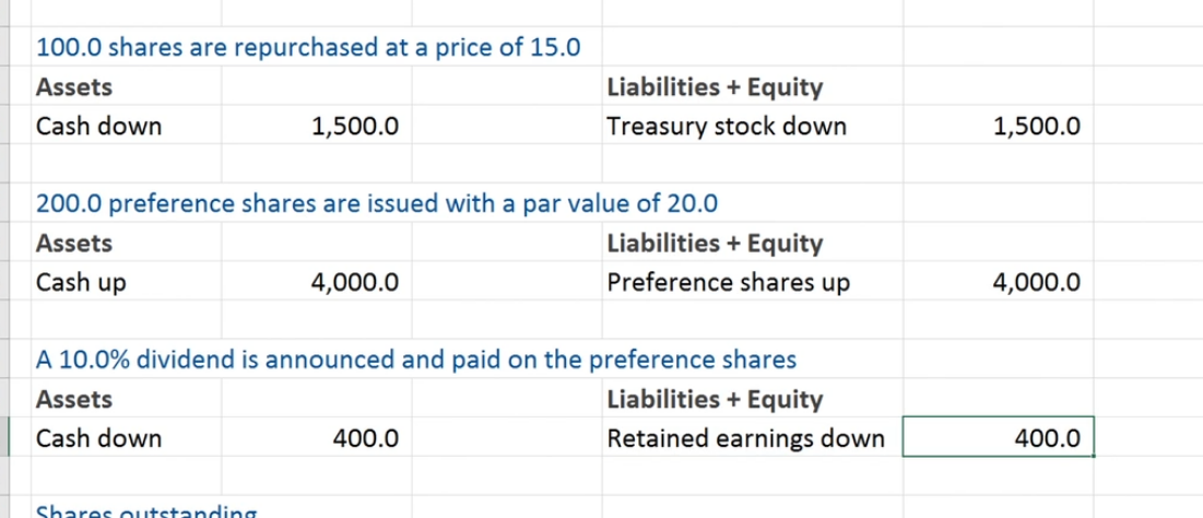 <p>Treasury stock being repurchased has a negative effect on the equity</p><p></p><p>Preference shares do not affect ordinary shares outstanding </p><p></p>