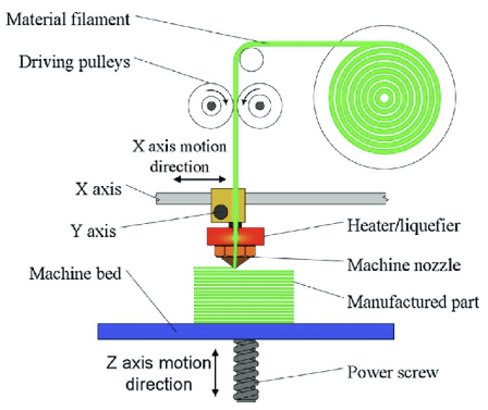 <p>Thermoplastic filament heated and prints layers, also called FDM (filament deposition modelling)</p>