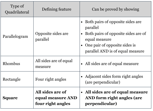 <p><span>I will prove that Quadrilateral BCDE is a square by demonstrating that </span><span style="color: steelblue;">all sides are of equal measure AND adjacent sides are perpendicular</span><span>.</span><br><br><span>To prove all sides are equal:</span><br><span style="font-family: KaTeX_Main, "Times New Roman", serif; line-height: 1.2; font-size: 1.21em;"><em>BC</em></span><span>= </span>√<span style="font-family: KaTeX_Main, "Times New Roman", serif; line-height: 1.2; font-size: 1.21em; color: steelblue;">37</span><span>, </span><span style="font-family: KaTeX_Main, "Times New Roman", serif; line-height: 1.2; font-size: 1.21em;"><em>CD</em></span><span>= </span>√<span style="font-family: KaTeX_Main, "Times New Roman", serif; line-height: 1.2; font-size: 1.21em; color: steelblue;">37</span><span>, </span><span style="font-family: KaTeX_Main, "Times New Roman", serif; line-height: 1.2; font-size: 1.21em;"><em>DE</em></span><span>= </span>√<span style="font-family: KaTeX_Main, "Times New Roman", serif; line-height: 1.2; font-size: 1.21em; color: steelblue;">37</span><span>, </span><span style="font-family: KaTeX_Main, "Times New Roman", serif; line-height: 1.2; font-size: 1.21em;"><em>EB</em></span><span>= </span>√<span style="font-family: KaTeX_Main, "Times New Roman", serif; line-height: 1.2; font-size: 1.21em; color: steelblue;">37</span><br><br><span style="color: steelblue;">All</span><span> sides are of </span><span style="color: steelblue;">equal</span><span> measure.</span><br><br><span>To prove adjacent sides are perpendicular:</span><br><span>slope of </span><span style="font-family: KaTeX_Main, "Times New Roman", serif; line-height: 1.2; font-size: 1.21em;"><em>BC</em></span><span>= </span><span style="font-family: KaTeX_Main, "Times New Roman", serif; line-height: 1.2; font-size: 1.21em; color: steelblue;">−1/6</span><span>, slope of </span><span style="font-family: KaTeX_Main, "Times New Roman", serif; line-height: 1.2; font-size: 1.21em;"><em>CD</em></span><span>= </span><span style="font-family: KaTeX_Main, "Times New Roman", serif; line-height: 1.2; font-size: 1.21em; color: steelblue;">6</span><span>, slope of </span><span style="font-family: KaTeX_Main, "Times New Roman", serif; line-height: 1.2; font-size: 1.21em;"><em>DE</em></span><span>= </span><span style="font-family: KaTeX_Main, "Times New Roman", serif; line-height: 1.2; font-size: 1.21em; color: steelblue;">−1/6</span><span>, slope of </span><span style="font-family: KaTeX_Main, "Times New Roman", serif; line-height: 1.2; font-size: 1.21em;"><em>EB</em></span><span>= </span><span style="font-family: KaTeX_Main, "Times New Roman", serif; line-height: 1.2; font-size: 1.21em; color: steelblue;">6</span><br><br><span>The slope of any pair of </span><span style="color: steelblue;">adjacent</span><span> sides are </span><span style="color: steelblue;">negative reciprocals</span><span>. That being the case, those sides are </span><span style="color: steelblue;">perpendicular</span><span>.</span><br><br><span>Therefore, as a result of these two things taken together, the quadrilateral is a </span><span style="color: steelblue;">square</span><span>.</span></p>