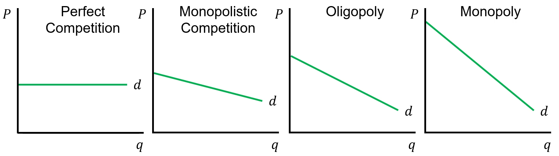 <ul><li><p>In unit 5, we learned that one of the main determinants of the price elasticity of demand was the availability of substitute goods</p></li></ul><p></p>