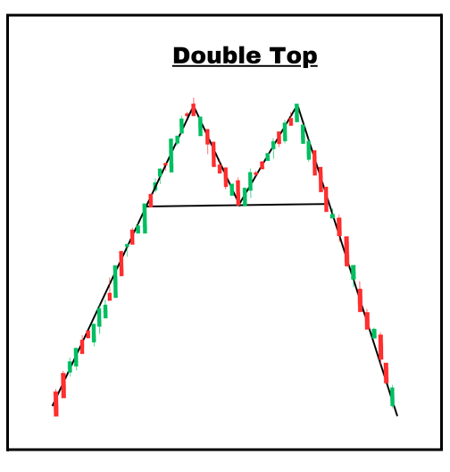 <p>Pattern Type: Bearish, trend reversal </p><p>Requirements:</p><p> a. Preceding bullish trend </p><p>b. Two or three equal tops </p><p>c. Breakout below neckline </p><p>Meaning: The "top" refers to peaks in price where it reaches a level that appears resistant to further incline. This indicates that buying pressure is finishing, hinting a reversal. Entry: Breakout below neckline Exit: Next key level</p>