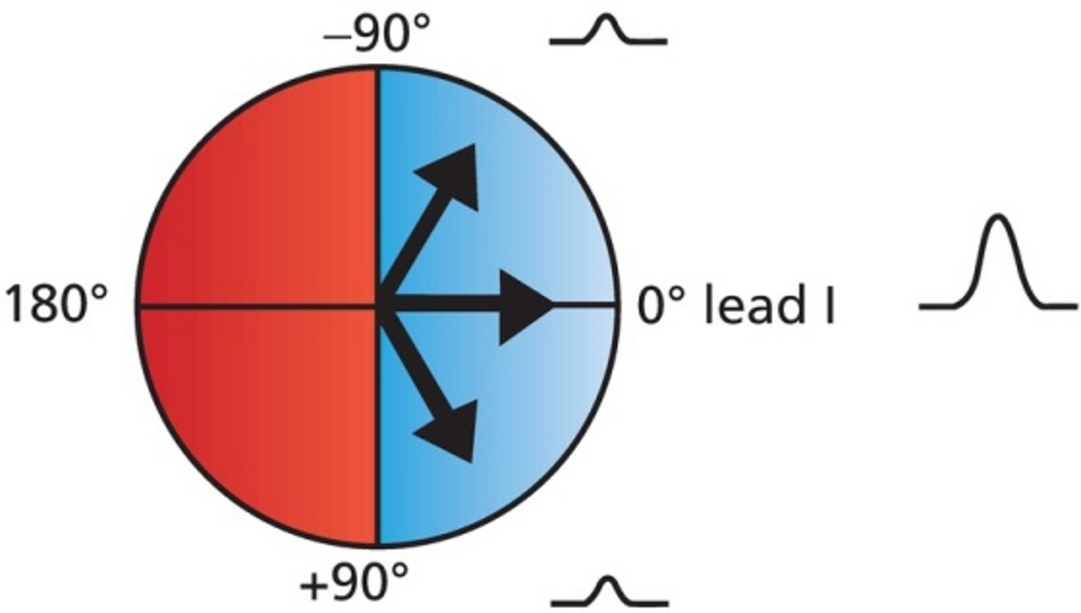 <p>Normal if axis is between −90° and 90°</p>