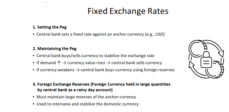 <ul><li><p>In <strong>point 2 (Maintaining the Peg),t</strong>hey mean <strong>demand for the domestic currency</strong> (the one being pegged).</p></li><li><p>EXAMPLE</p></li></ul><p></p><ul><li><p><span>Suppose South Africa pegs the Rand to the US dollar at <strong>R10 = $1</strong>.</span></p><ul><li><p><span>If foreigners suddenly want more Rand (to buy SA exports or invest in SA assets), the <strong>demand for Rand rises</strong>.</span></p></li><li><p><span>Normally, this extra demand would push the Rand’s value up (say to R8 = $1).</span></p></li><li><p><span>To stop that appreciation and keep the peg at R10 = $1, the <strong>SA Reserve Bank sells Rand</strong> (TO WHOEVER needs it in the forex market to buy SA goods and services)  and buys dollars. By increasing Rand supply, it balances demand and holds the exchange rate steady.</span></p></li></ul></li></ul><p></p>