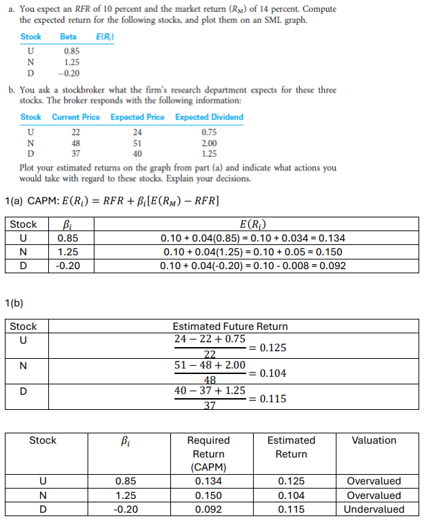 <p>(Expected price - Current price + Dividend)/Current Price </p><p>Then compare these to required expected return. </p><p>Required>Expected then sell (overvalued), Required < Expected then buy (undervalued)</p>